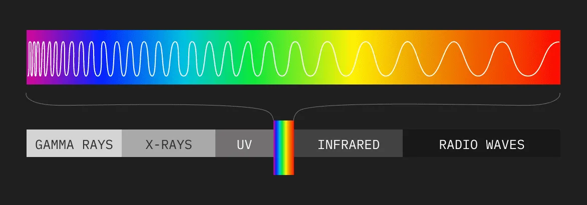 Wavelengths and the visible-to-human light spectrum