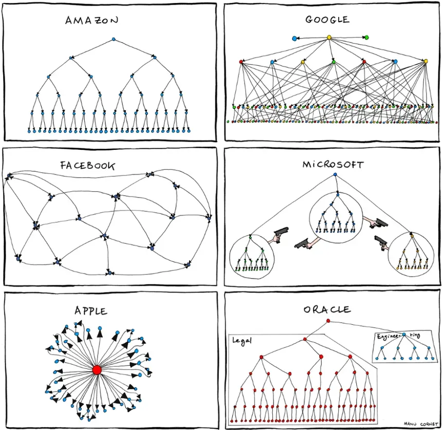 Manu Cornet's org charts showing different company structures